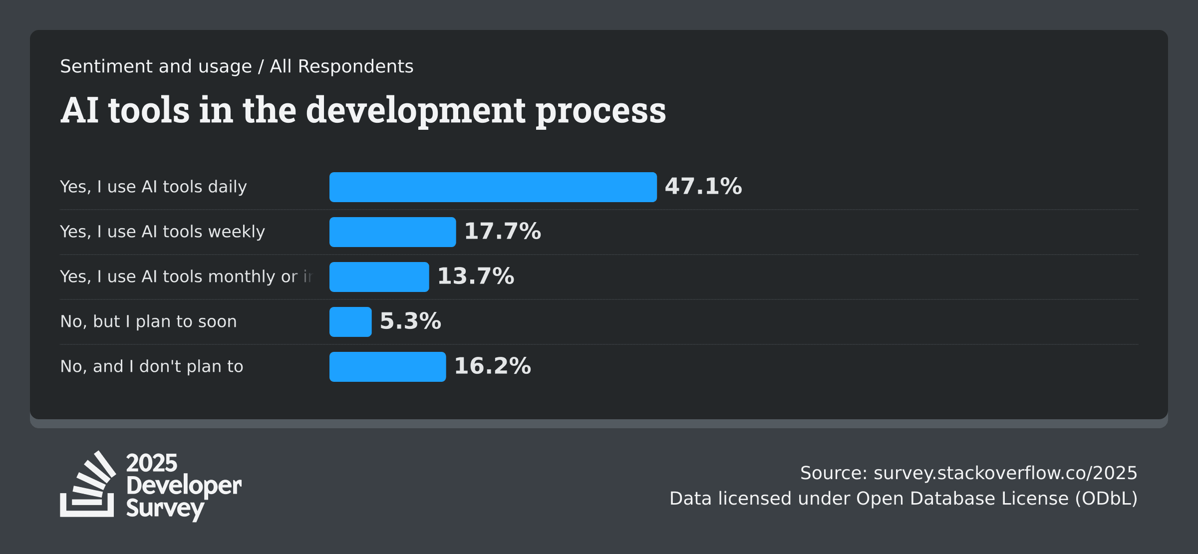 Stack Overflow 2025 AI sentiment chart showing developer AI usage and sentiment breakdown.